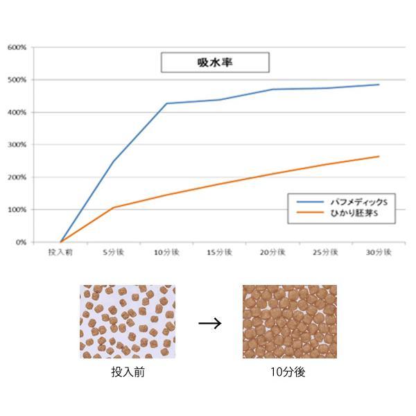 目的に応じた薬品を浸み込み易くした高発泡 経口投与用飼料 パフメディック 浮上 S 15kg 　送料無料 但、一部地域除 同梱不可_画像2