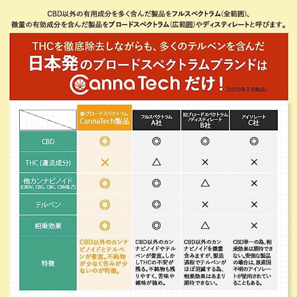 CannaTech CBD リキッド 87% 870mg 1g スターターセット 高濃度 特許製法 CBN CBG テルペン配合