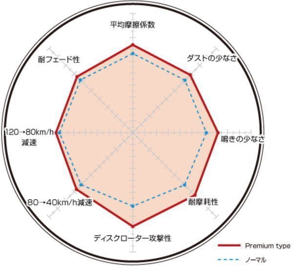 DIXCEL ディクセル ブレーキパッド プレミアムタイプ 前後セット