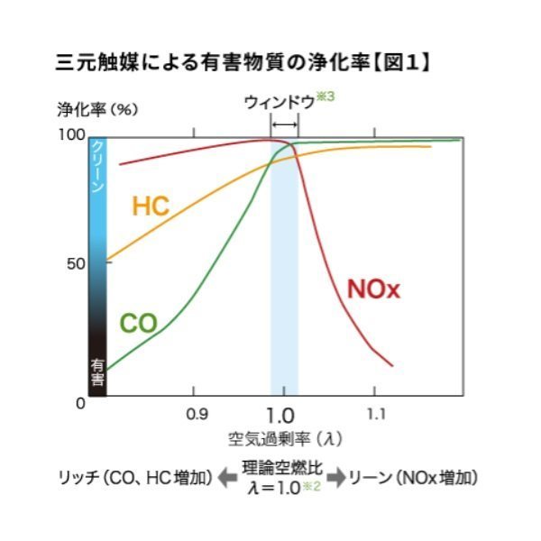 Ｋｅｉ HN21S NTK O2センサー OZA720-EJ3 (OZA401-EJ3) 96192 (9560) スズキ 18213-76G00 (車台No.100001－600000) 排気 酸素量 測定_画像4