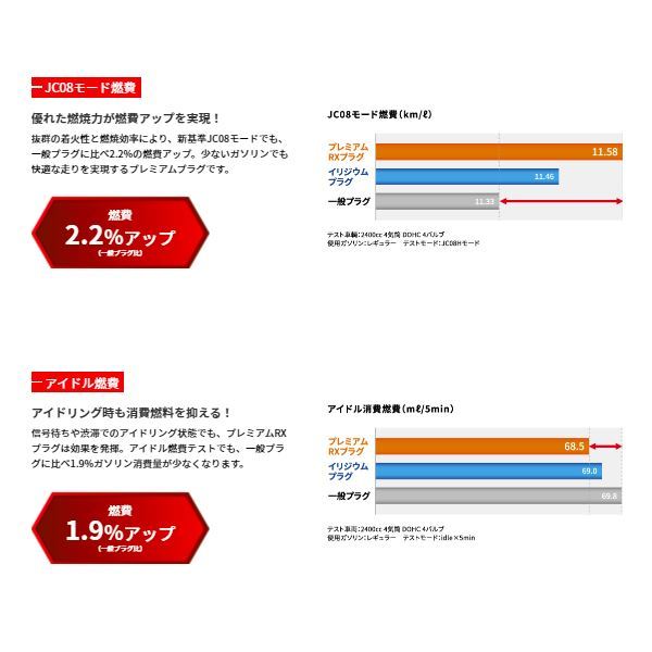 【メール便送料無料】 NGK N-ONE JG1 JG2 プレミアムRXプラグ LKR7ARX-PS 97671 3本 ホンダ LKR7ARX-PS ( 97671 ) イリジウムプラグ_画像3