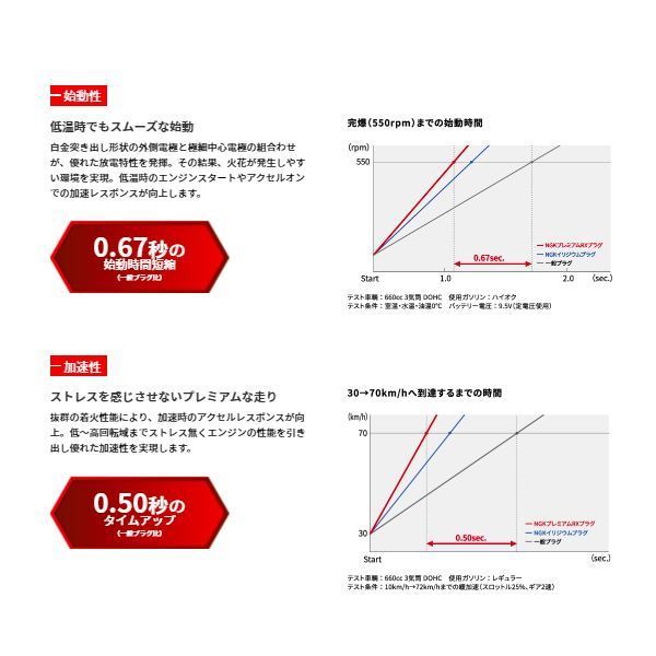 【メール便送料無料】 NGK ヒミコ(卑弥呼) NCEC プレミアムRXプラグ LTR6ARX-13P 94176 4本 光岡 LTR6ARX-13P ( 94176 ) イリジウムプラグ_画像4