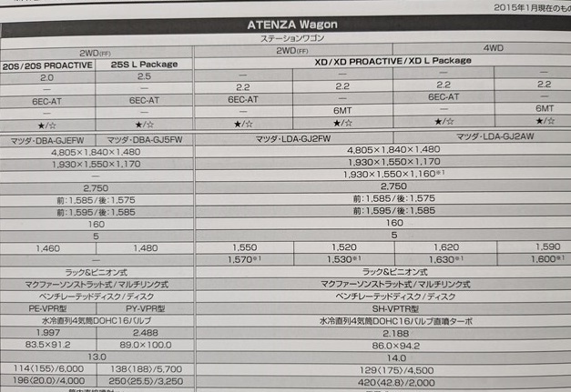 アテンザ　セダン　ワゴン　(GJEFP, GJ5FP, GJ2FP, GJ2AP, GJEFW, GJ5FW, GJ2FW, GJ2AW)　車体カタログ　2015年2月　古本・即決　№ 5591N_画像8