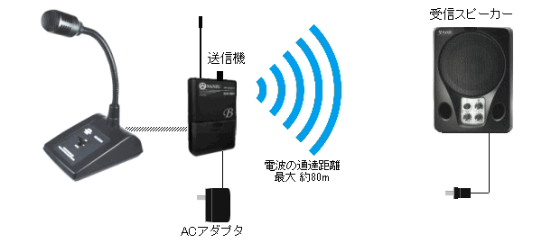 店内放送システム　Ｍ５４６ＥＣ－ＷＳ１０ＭＬ　店舗内での呼出放送や業務連絡に好適_画像2