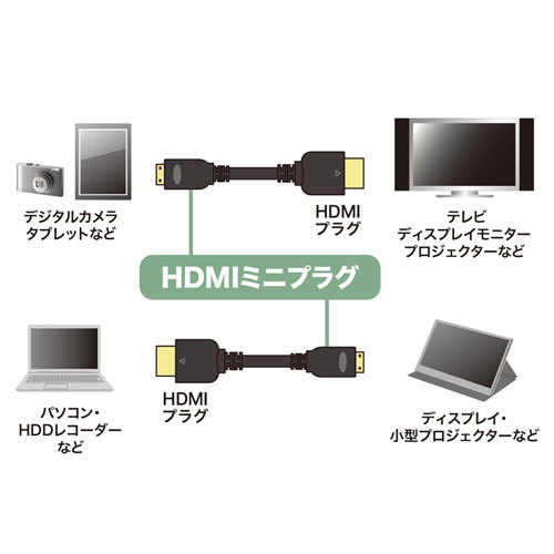 【5個セット】 サンワサプライ イーサネット対応ハイスピードHDMIミニケーブル KM-HD22-10KX5_画像4