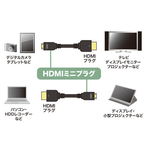 【5個セット】 サンワサプライ イーサネット対応ハイスピードHDMIミニケーブル KM-HD22-20KX5_画像4