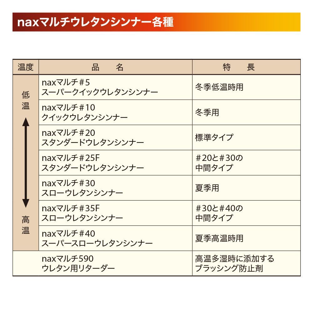 naxマルチウレタンシンナー ♯40 1kg/小分け 日本ペイント 塗料 Z25_画像3