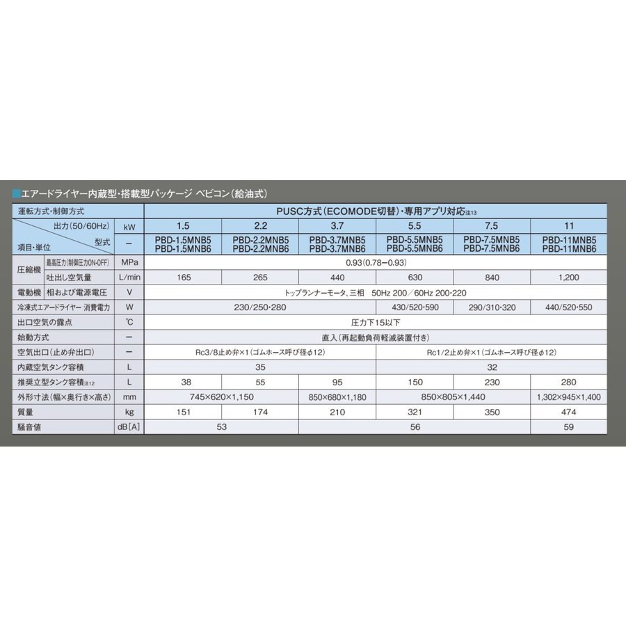 日立産機 コンプレッサー エアードライヤー内蔵型 パッケージベビコン POD-11MNB (三相200V11kW) 動作確認済み (221)_画像10