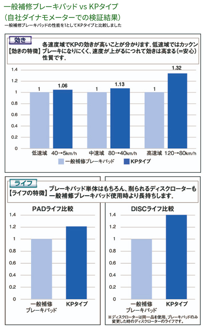 ミラ L285S フロント ブレーキパッド KP-341200 ディクセル DIXCEL 前輪 ノンアスベストオーガニック NAO_画像4