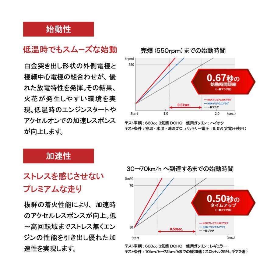 NGK スパークプラグ プレミアムRX イリジウム 4本セット 1台分 出荷締切18時 スズキ キャリィ ワゴンR DCPR7ERX-P_画像6