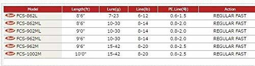 メジャークラフト 釣り竿 スピニングロッド ファーストキャスト シーバスFCS-902ML_画像5