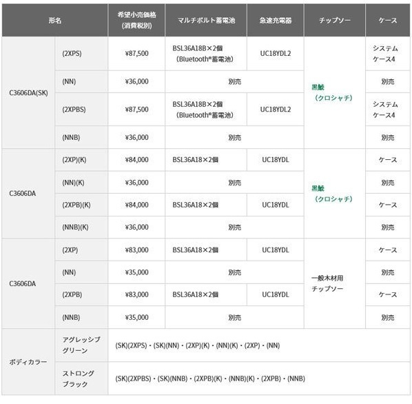 ハイコーキ　C3606DA(SK)(NN)（本体のみ+チップソー付）(バッテリ・充電器・ケース別売)コードレス丸のこ36V 165mm_画像2