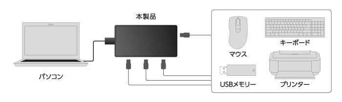 [ new goods ] cheap *4 port USB2.0 hub [U2HS-A402BWH] Elecom [2,508 jpy. goods ] package unopened goods *Surface etc. Windows tablet optimum!