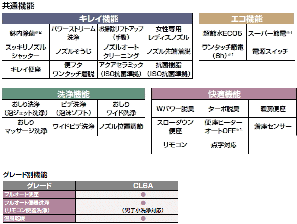 LIXIL・INAX　シャワートイレ一体型便器　プレアスLS　CL6Aグレード　YBC-CL10SU+DT-CL116AU_画像7