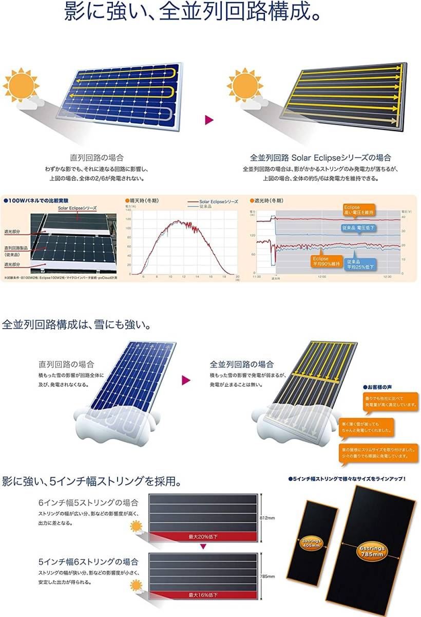【新品送料無料】 影に強い!! GWSOLAR 130W 太陽光パネル 変換効率19% 全並列ソーラーパネル【12V充電: 電圧18.5V/電流 7.03A】_画像6