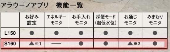 未開封 PanasonicアラウーノS160タイプ1 CH1601WS+CH160F(標準配管