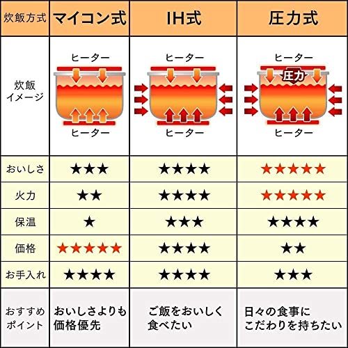 有名ブランド 銘柄炊き分け機能付き 極厚銅釜 3合 マイコン式 炊飯器