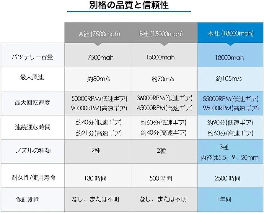 超強力電動エアダスター 18000mAh 風量2段階調節 小口径ノズル/LEDライト付 コードレスでUSB充電式 レンズ類/PC