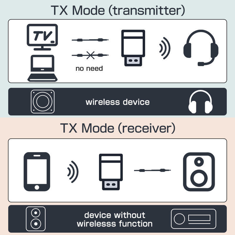 Bluetooth5.0 レシーバー トランスミッター 送信 受信 小型 USB アダプタ ワイヤレス 無線 車 スピーカー ヘッドホン イヤホン スマホ PC_画像4