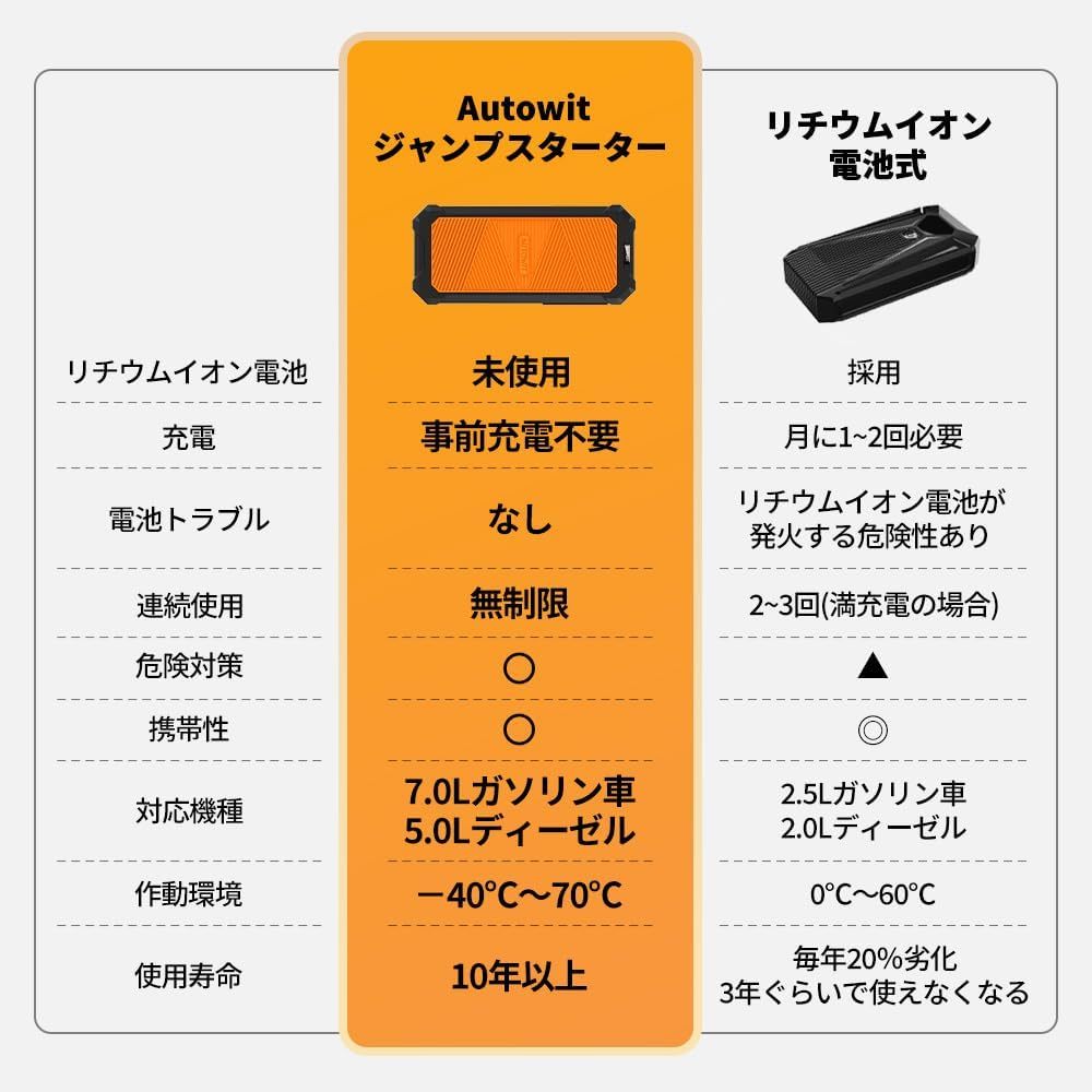 Autowit Super Cap2 ジャンプスターター 12V スーパーコンデンサ搭載..（最大7.0Lガソリン車・4.0Lディーゼル車対応）_画像4