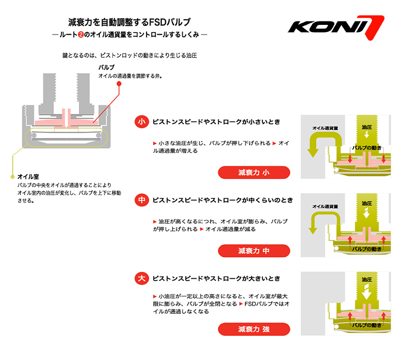 KONI SpecialActive VW アルテオン 3H 3HDJHF 3HDNUF 2017/10- Volkswagen ワーゲン リア用 ショック2本 送料無料_画像5