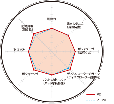 ディクセル ブレーキディスク PDタイプ リア ルノー カングー KWK4M 2294854 DIXCEL_画像2