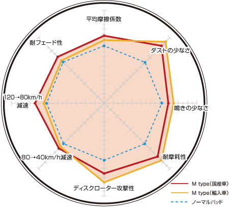 ディクセル ブレーキパッド Mタイプ フロント シビック ES3 331140 DIXCEL ホンダ_画像2