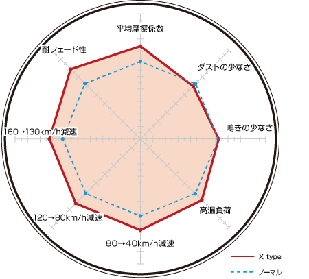 ディクセル ブレーキパッド Xタイプ リア レグナム EC3W 345048 DIXCEL 三菱_画像2