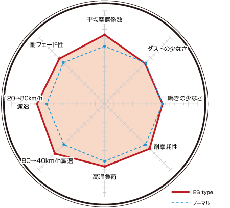 ディクセル ブレーキパッド ESタイプ リア デボネア S22A/S26A/S27A 345098 DIXCEL 三菱_画像2