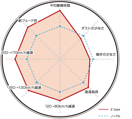 ディクセル ブレーキパッド Zタイプ フロント オペル アストラ XK160/XK161 1411310 DIXCEL OPEL_画像2