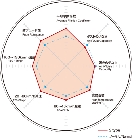 ディクセル ブレーキパッド Sタイプ フロント ゼスト/ゼストスポーツ/ゼストスパーク JE1 331268 DIXCEL ホンダ_画像2