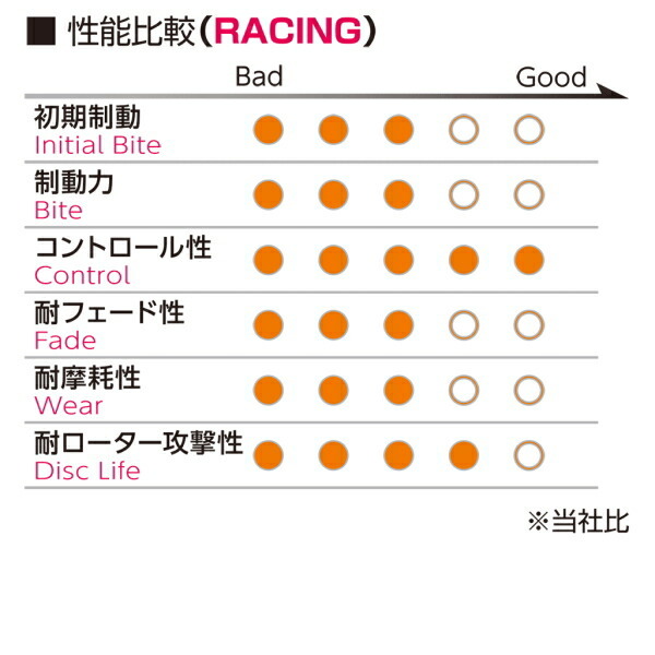 プロジェクトミューμ RACING-N1ブレーキパッド前後セット AM20/AV22 BMW E46(3シリーズ) 320i 99/6～05/3_画像3