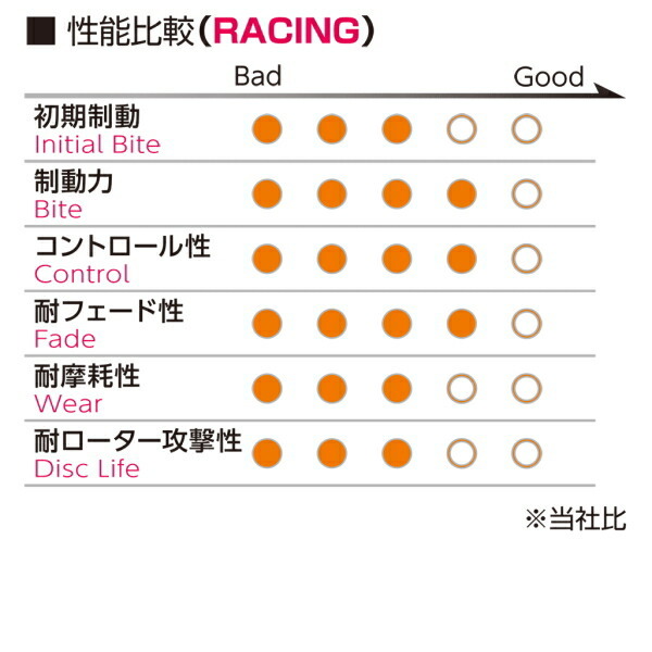 プロジェクトミューμ RACING-N+ブレーキパッド前後セット CN22 BMW E36/7(Z3/Roadstar) 2.2i 01/1～_画像3