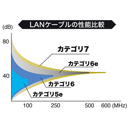  стоимость доставки ¥185 высокая скорость CAT7 Flat LAN кабель 5m категория 7 10Gbps оптическая схема ADSL CATV TV маршрутизатор игра сообщение PS4 Xbox позолоченный 