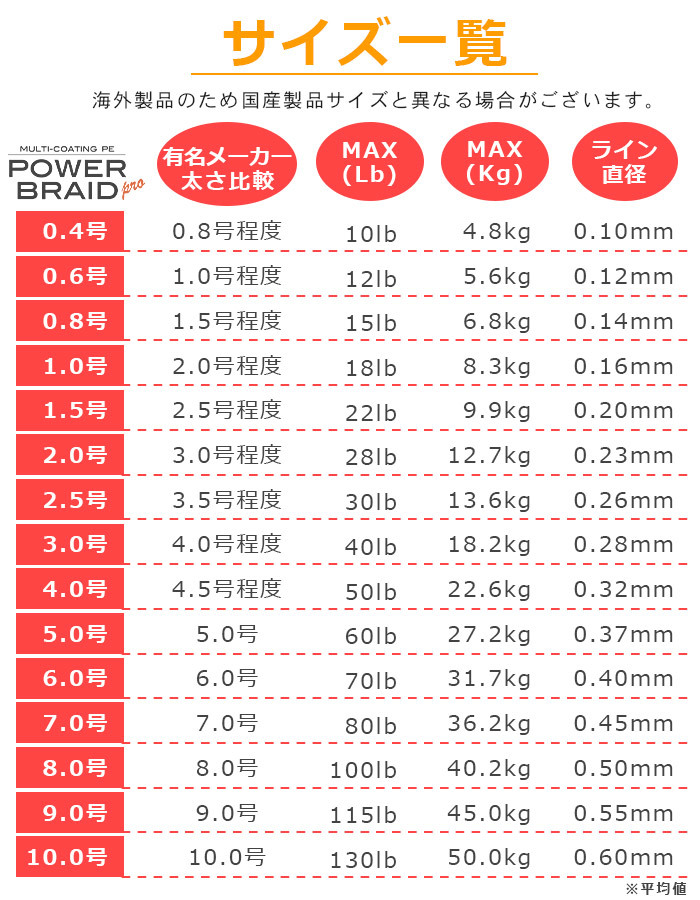 送料無料 高強度 PEライン 【1000m】 日本製原料 マルチカラー/5色 【7号】 強力 大容量 マルチコーティング 釣り糸 釣糸 4編 ジギング タ_画像7