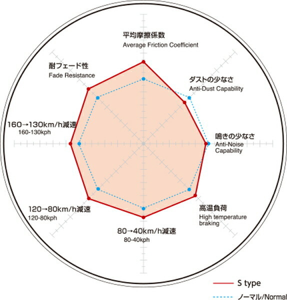 ディクセル Sタイプ フロント左右セット ブレーキパッド ソアラ UZZ40 311252 DIXCEL ブレーキパット_画像2