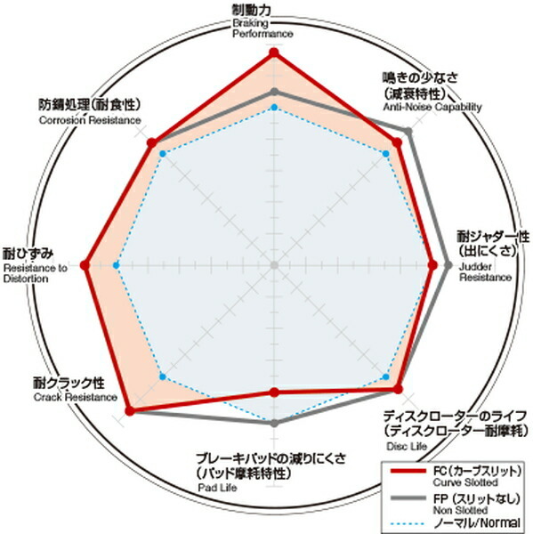 ディクセル FCタイプ フロント左右セット ブレーキディスク レヴォーグ VM4 3617049S DIXCEL ディスクローター ブレーキローター_画像2