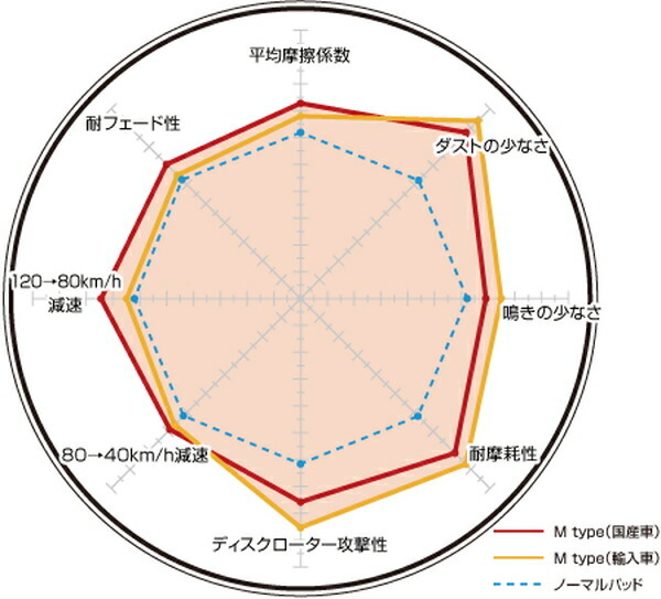 ディクセル Mタイプ フロント左右セット ブレーキパッド オールロードクワトロ 4BAREF/4BBESF/4BBASF 1313762 DIXCEL ブレーキパット_画像2