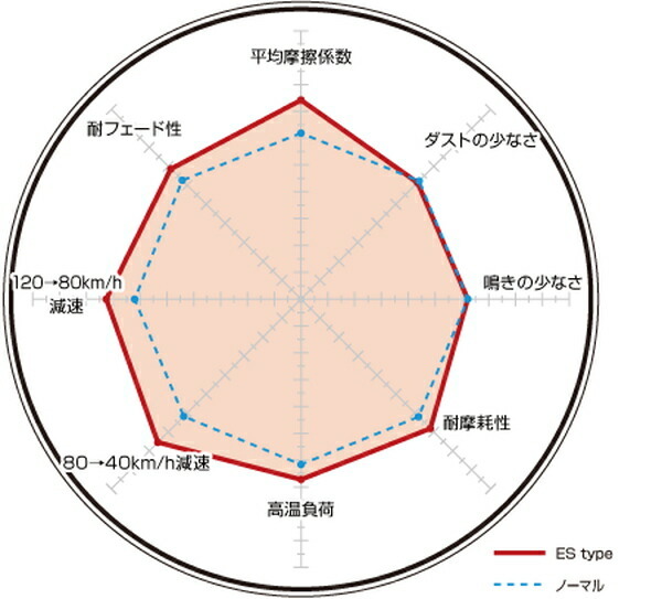 ディクセル ESタイプ リア左右セット ブレーキパッド カマロ CF45/CF45B/CF45BK/CF45E 1850413 DIXCEL エクストラスピード ブレーキパット_画像2