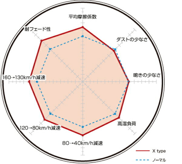 ディクセル Xタイプ フロント左右セット ブレーキパッド E36 E10/E13/CE42 1210710 DIXCEL ブレーキパット_画像2