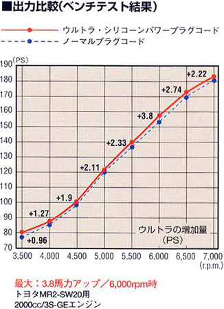 永井電子 プラグコード ウルトラ ULTRA シリコーンパワー 自動車用 レッド 4本 サンバートラック TV1/TV2/TT1/TT2/TW1/TW2 2328-10_画像5