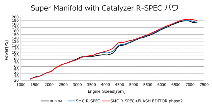 【HKS】SUPER MANIFOLD with CATALYZER R-SPEC 86 ZN6 FA20（条件付き送料無料）個人様宅発送可_画像4