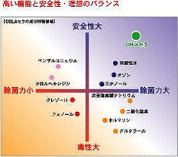 ※送料込・週1の自社製造※安全・安心の消臭・除菌・ウィルス対策／弱酸性次亜塩素酸水『CELAセラ』4L×4本＋おまけ付／pH6.5・濃度50ppm_画像6