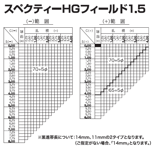 スペクティー HG フィールド 1.50 HOYA 単品販売 交換用メガネレンズ 交換可能 遠近両用 HOYAレンズ UVカット付（２枚）_画像2