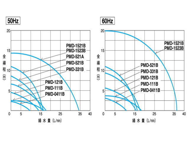 三相電機 温水用 マグネットポンプ PMD-1521B6E　ホース口径 循環ポンプ　_画像2