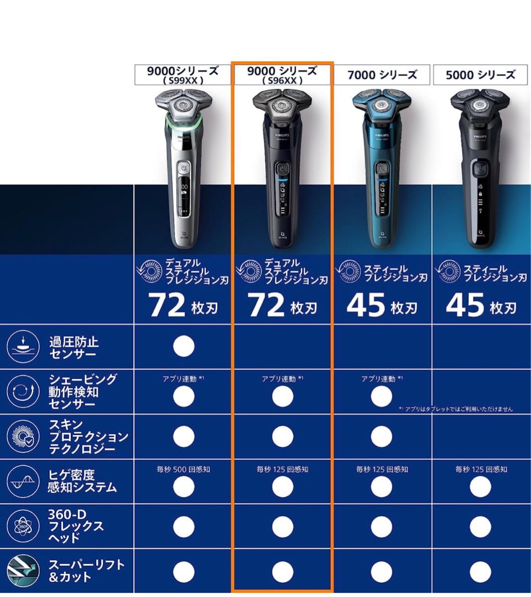【新品未使用】フィリップス 9000 シリーズ メンズ 電動シェーバー 電気シェーバー 髭剃り 72枚刃・S9696/31
