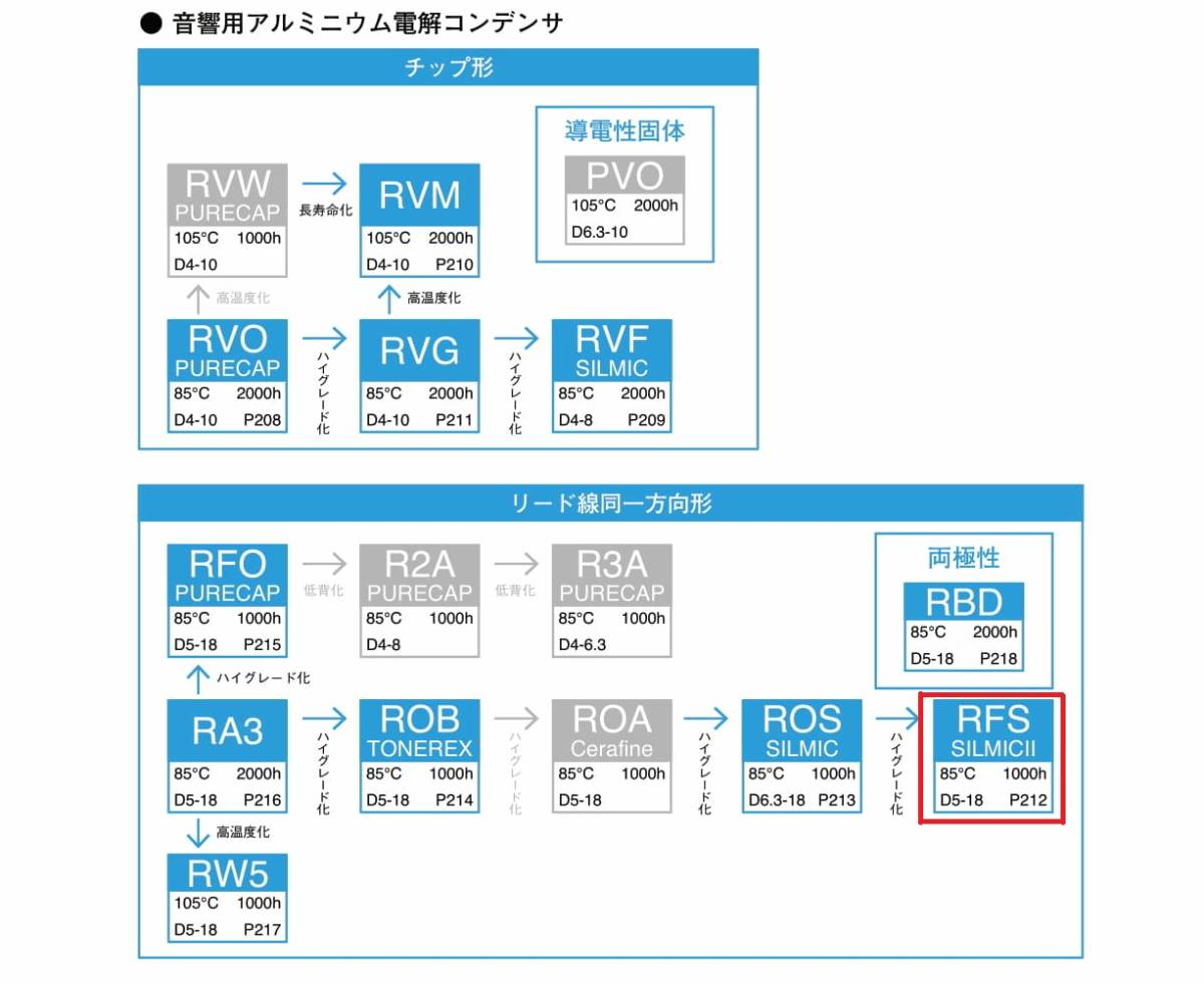 ★新品★ ELNA アルミ電解コンデンサー SILMICⅡ 2.2μF 50V 2個／音響用コンデンサー 最上位グレード品_画像2