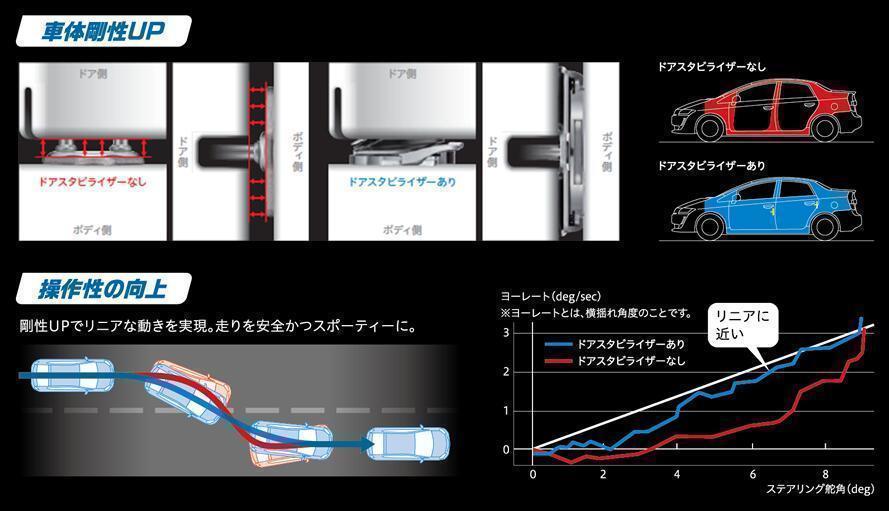 AISIN/アイシン ドアスタビライザーマークX １３０系 GRX13#４ドアの場合は２セット必要_画像4