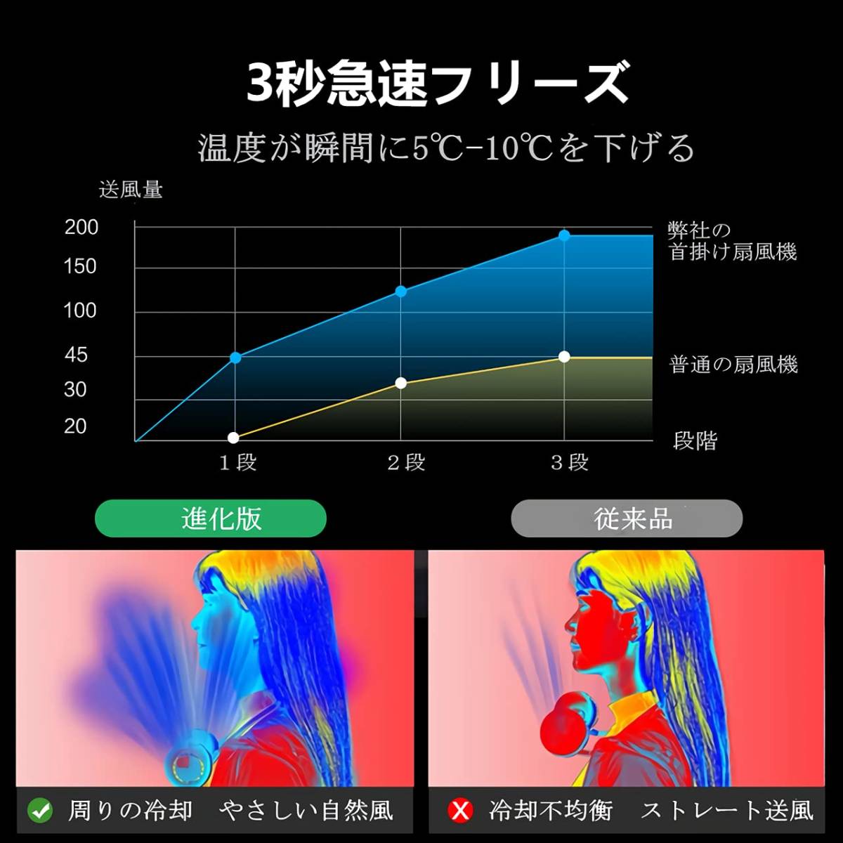 【送料無料】首かけ扇風機 携帯扇風機 羽根なし usb充電式 ネッククッション ハンズフリー 強風 静音 360度調整 3段風量 長時間連続使用の画像4