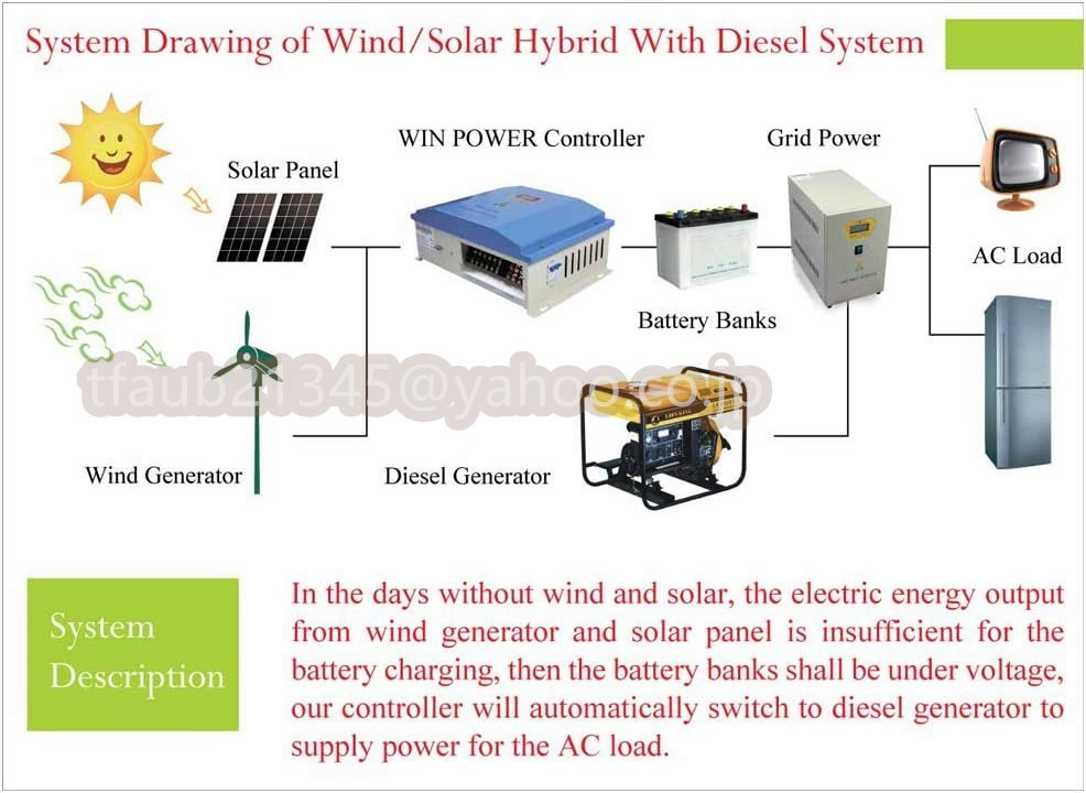 【ケーリーフショップ】500W 12V 風力タービン発電機、風力タービン3ブレードS型風力発電機キット電気生産者機器_画像7